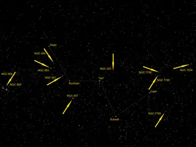 仙后座有雙星團（NGC 884和NGC 869）以及星團NGC 654、NGC 663、NGC 581（M103）、NGC 457、NGC 225、NGC 7788、NGC 7790、NGC 7789和NGC 7654（M52）。