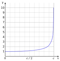 The plot starts at zero and curves sharply upward toward the right