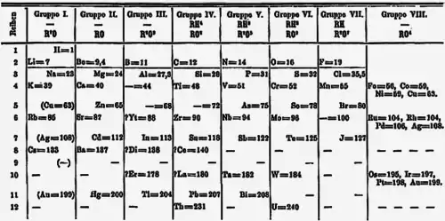 門捷列夫1871年元素週期表