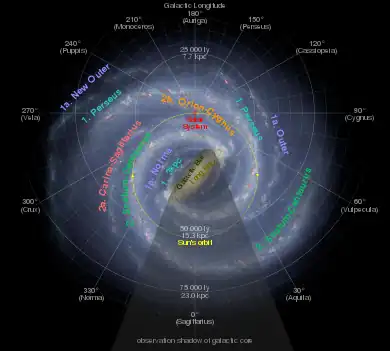 Position of the Solar System within the Milky Way