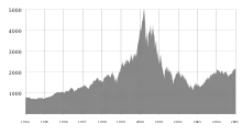 A chart displaying the NASDAQ Composite Index, including a peak in 2000 that explains the Dot-com bubble phenomenon.