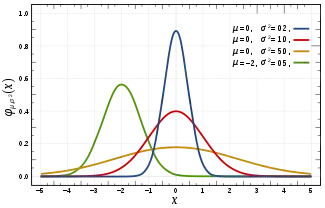 Probability density function for the Normal distribtion