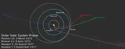 yellow spot surrounded by three concentric light-blue ellipses labeled from inside to out: Saturn, Uranus and Neptune. A grey ellipse labeled Pluto overlaps Neptune's ellipse. Four colored lines trails outwards from the central spot: a short red line labeledVoyager 2 traces to the right and up; a green and longer line labeled Pioneer 11 traces to the right; a purple line labeled Voyager 1 traces to the bottom right corner; and a dark blue line labeled Pioneer 10traces left