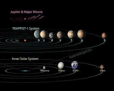 TRAPPIST-1行星系与太阳系的比较; TRAPPIST-1的全部7个行星都在水星轨道之内。