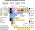 部分無序未分類元素周期表