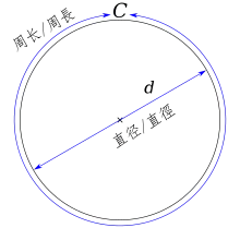 A diagram of a circle, with the width labeled as diameter, and the perimeter labeled as circumference