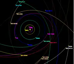 極端海王星外天體和行星軌道的特寫