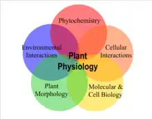 植物生理学的五大研究方向