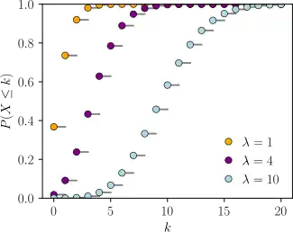 Plot of the Poisson CDF