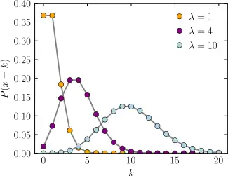 Plot of the Poisson PMF