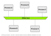 使用D-Bus時程序間的通訊