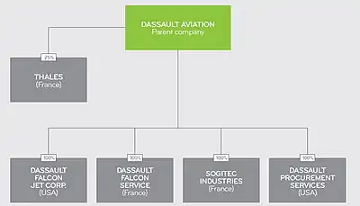 Organigramme financier du groupe Dassault Aviation