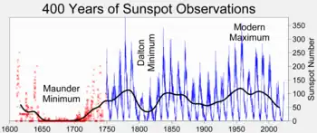 Line graph showing Maunder and Dalton minima, and the Modern Maximum