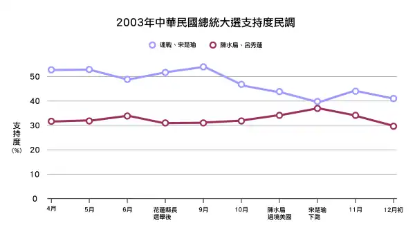 選舉民意調查