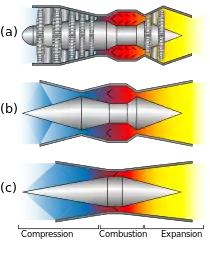 A comparative diagram of the different geometries for the compression, combustion, and expansion sections of a turbojet, a ramjet, and a scramjet.