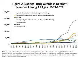 美國一年藥物過量致死人數，以及關聯的藥物。