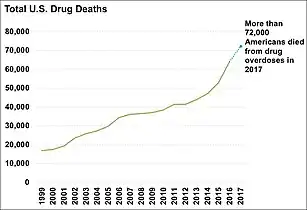 美國一年非法藥物致死人數。