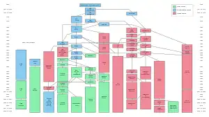 数种「类UNIX操作系统」的相互关系图