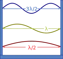 一個盒子內有三個波，最上方的在盒內共有一個半波長，中間的有一個波長，最下方的有半個波長。