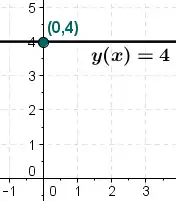 常函数
  
    
      
        f
        (
        x
        )
        =
        4
      
    
    {\displaystyle f(x)=4}
  
图像