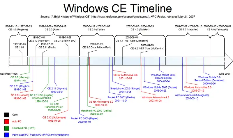 Timeline of Windows CE Development