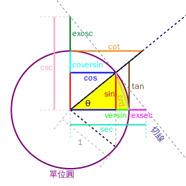 三角函數